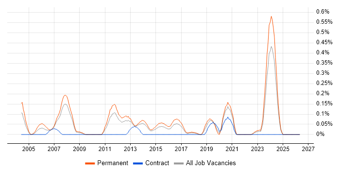 Software Development Team Leader job vacancy trend in Leeds