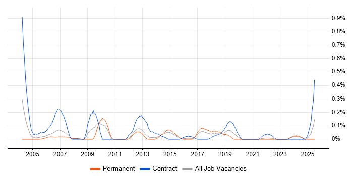 Job vacancy trend for Software Distribution in Leeds