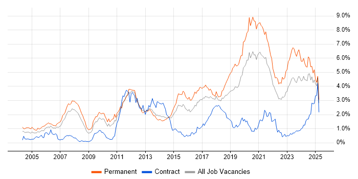Job vacancy trend for Software Engineer in Leeds