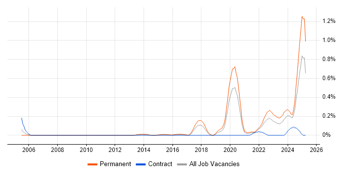 Job vacancy trend for Software Engineering Manager in Leeds Job vacancy trend for Software Engineering Manager in Leeds
