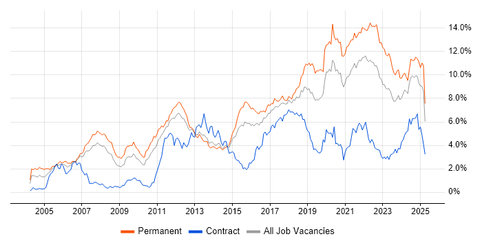 Job vacancy trend for Software Engineering in Leeds Job vacancy trend for Software Engineering in Leeds