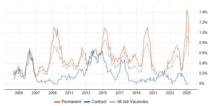 Job vacancy trend for Software Manager in Leeds Job vacancy trend for Software Manager in Leeds