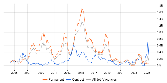 Job vacancy trend for Software Project Manager in Leeds Job vacancy trend for Software Project Manager in Leeds
