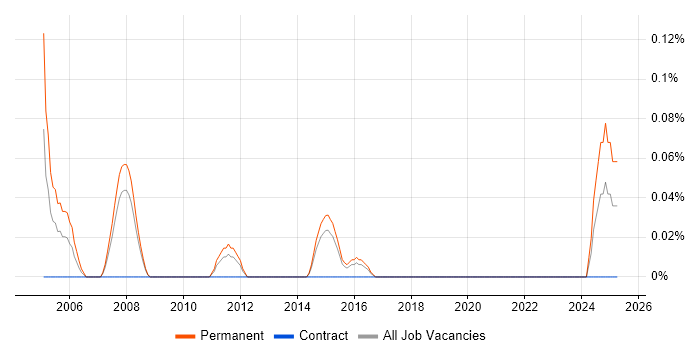 Job vacancy trend for Software Sales Manager in Leeds Job vacancy trend for Software Sales Manager in Leeds