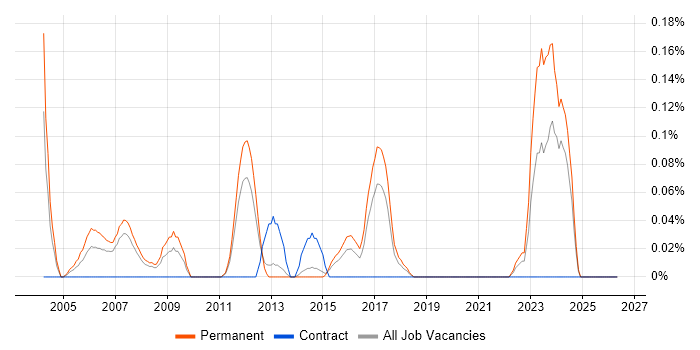 Software Support Engineer job vacancy trend in Leeds