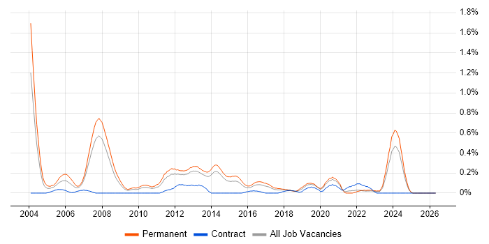 Software Team Leader job vacancy trend in Leeds