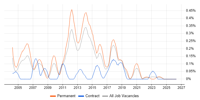 Software Test Analyst job vacancy trend in Leeds