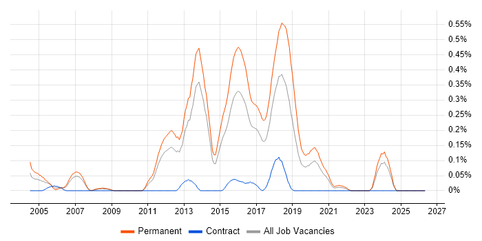 Software Test Engineer job vacancy trend in Leeds