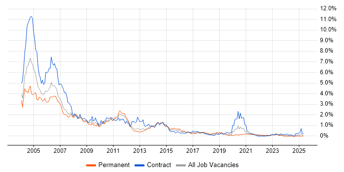 Job vacancy trend for Solaris in Leeds Job vacancy trend for Solaris in Leeds