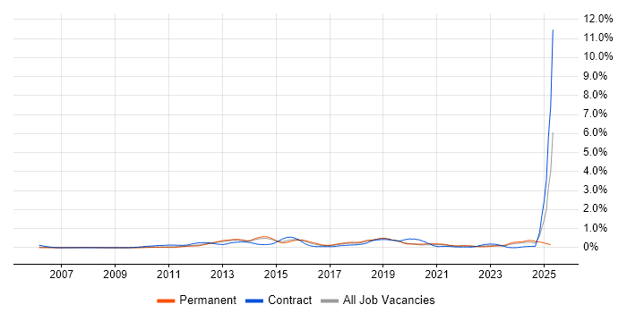 Job vacancy trend for SolarWinds in Leeds