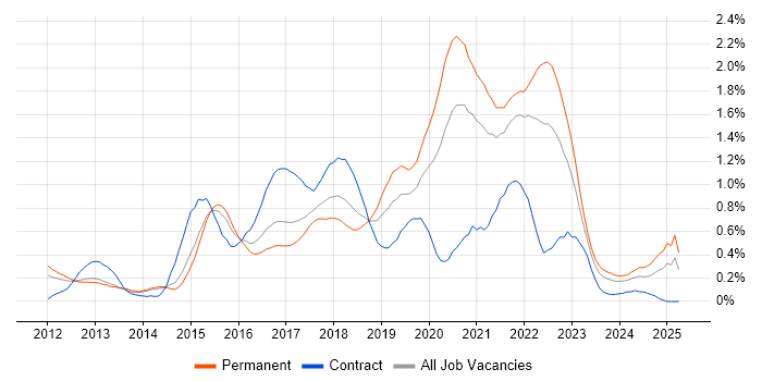 Job vacancy trend for SOLID in Leeds Job vacancy trend for SOLID in Leeds