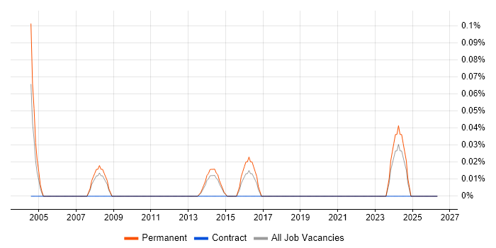 SOLIDWORKS job vacancy trend in Leeds