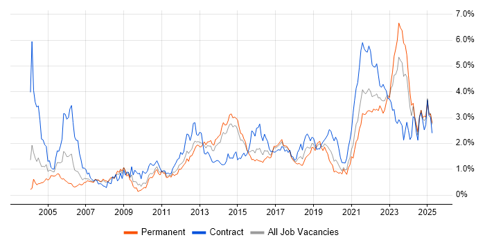 Job vacancy trend for Solutions Architect in Leeds Job vacancy trend for Solutions Architect in Leeds