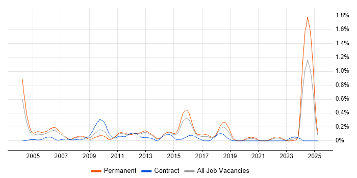 Job vacancy trend for Solutions Consultant in Leeds Job vacancy trend for Solutions Consultant in Leeds