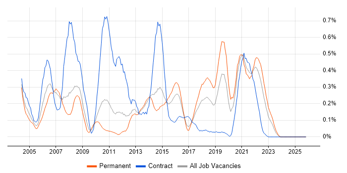 Solutions Designer job vacancy trend in Leeds