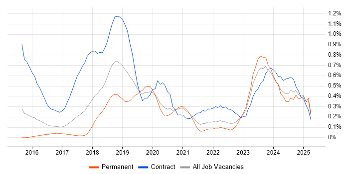 Job vacancy trend for SonarQube in Leeds Job vacancy trend for SonarQube in Leeds