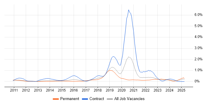 Job vacancy trend for Sonatype Nexus in Leeds Job vacancy trend for Sonatype Nexus in Leeds