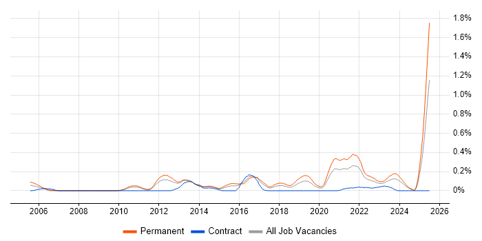 Job vacancy trend for SonicWALL in Leeds