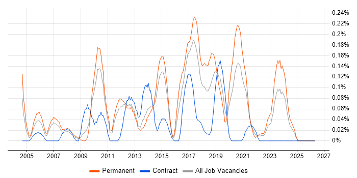 Sophos job vacancy trend in Leeds