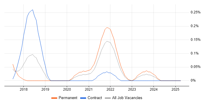 Job vacancy trend for SOQL in Leeds
