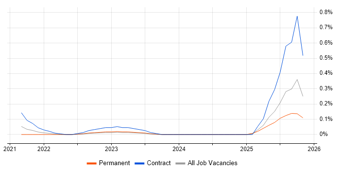 Source to Pay job vacancy trend in Leeds