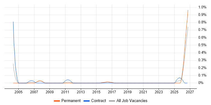 Sourcing Manager job vacancy trend in Leeds
