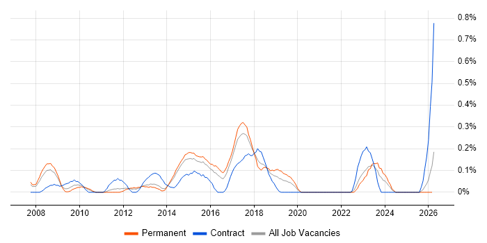 Spanning Tree job vacancy trend in Leeds