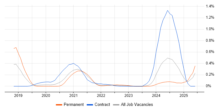 Job vacancy trend for Spark SQL in Leeds