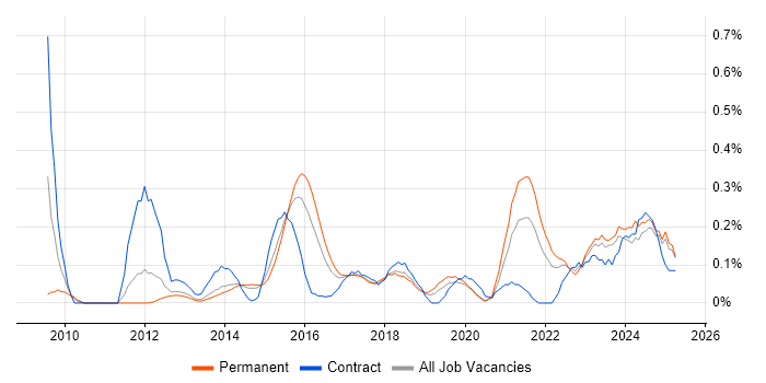 Job vacancy trend for Sparx Enterprise Architect in Leeds