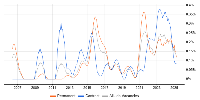 Job vacancy trend for Sparx in Leeds