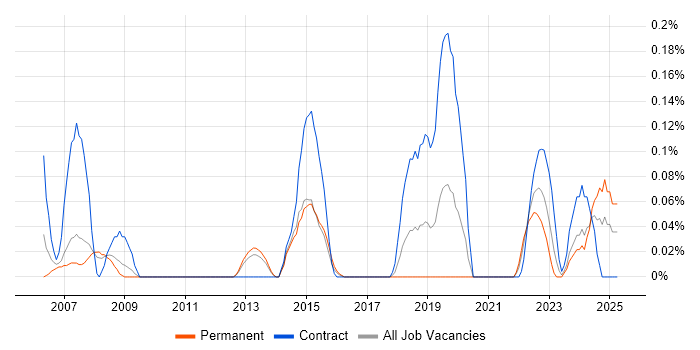 Job vacancy trend for Spatial Data in Leeds