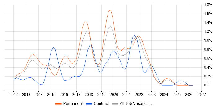 SpecFlow job vacancy trend in Leeds