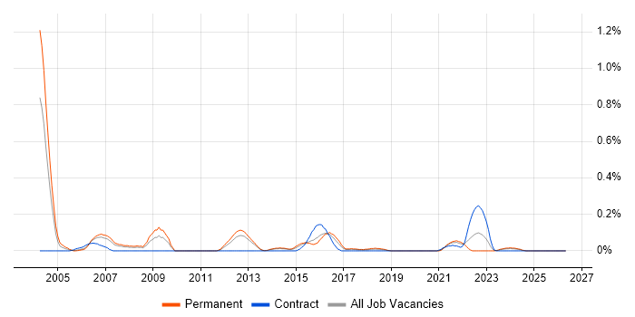 Speech Recognition job vacancy trend in Leeds