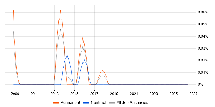 Spend Analysis job vacancy trend in Leeds