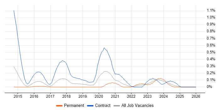 Splunk Engineer job vacancy trend in Leeds