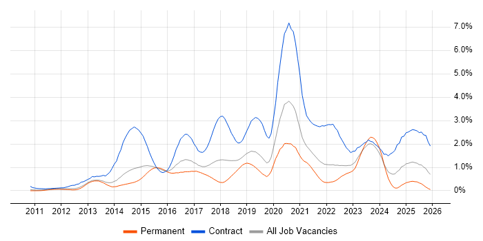 Splunk job vacancy trend in Leeds