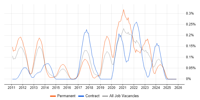 Sports Betting job vacancy trend in Leeds