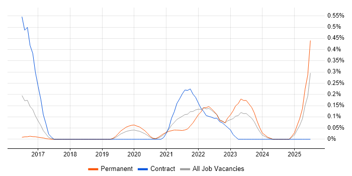 Job vacancy trend for Spring Cloud in Leeds