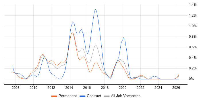 Spring MVC job vacancy trend in Leeds
