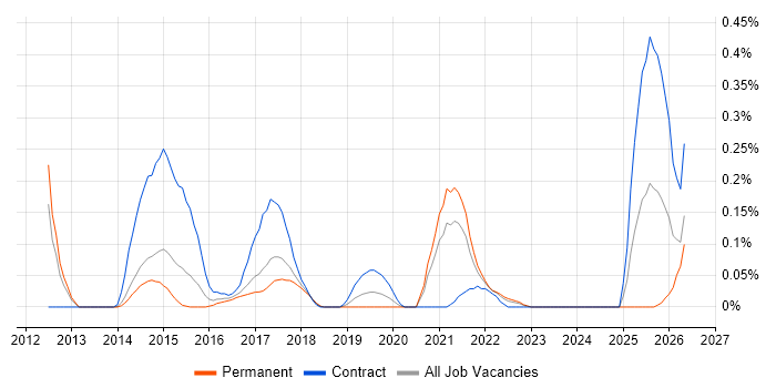 Sprint Backlog job vacancy trend in Leeds