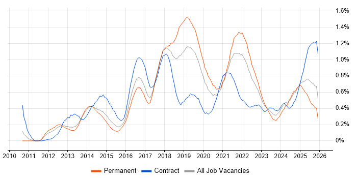 Sprint Planning job vacancy trend in Leeds