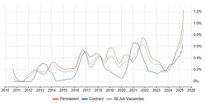Job vacancy trend for Sprint Retrospective in Leeds Job vacancy trend for Sprint Retrospective in Leeds