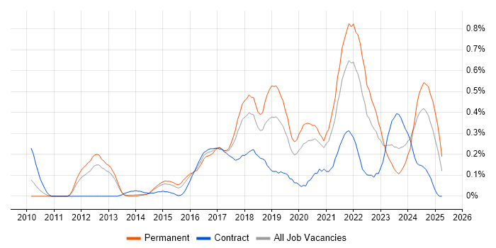 Job vacancy trend for Sprint Review in Leeds Job vacancy trend for Sprint Review in Leeds
