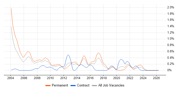 SPSS job vacancy trend in Leeds