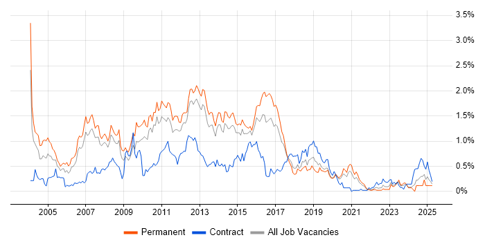Job vacancy trend for SQL Analyst in Leeds Job vacancy trend for SQL Analyst in Leeds