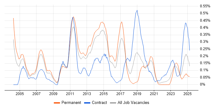 Job vacancy trend for SQL Data Analyst in Leeds