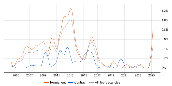Job vacancy trend for SQL Database Developer in Leeds