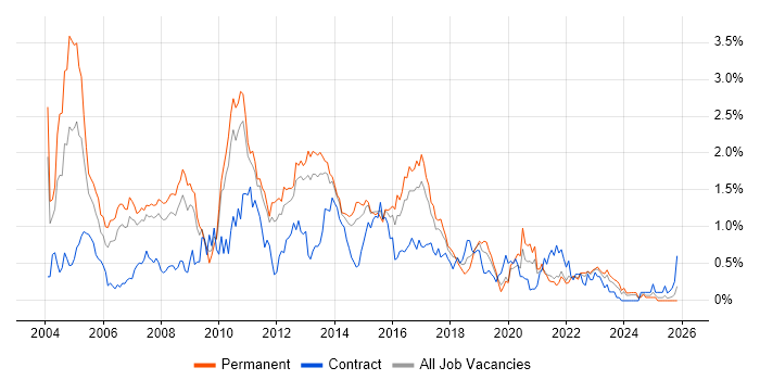 SQL DBA job vacancy trend in Leeds