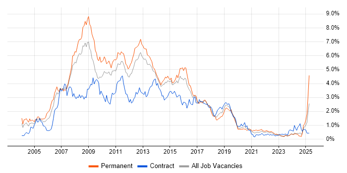 Job vacancy trend for SQL Developer in Leeds