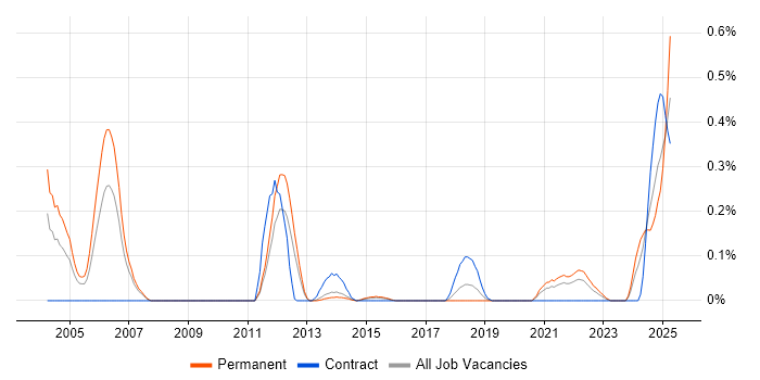 Job vacancy trend for SQL Optimisation in Leeds